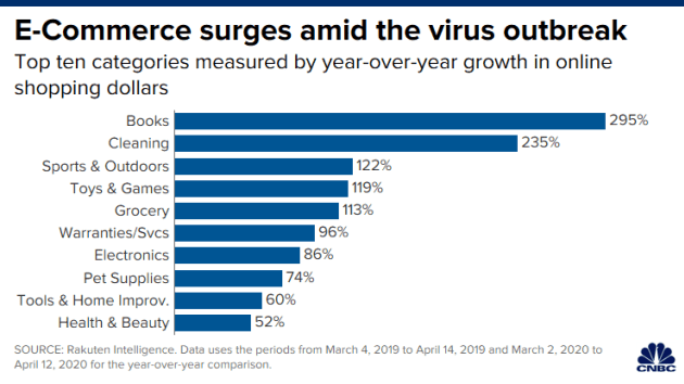 E-commerce growth amid coronavirus. Chart shows shopping dollars on books has grown 295%