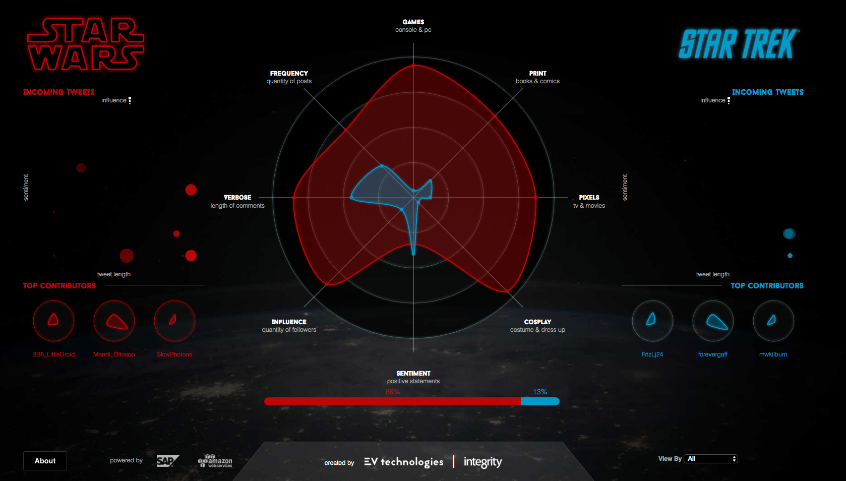 Screenshot of dashboard comparing tweets about Star Wars and Star Trek.
