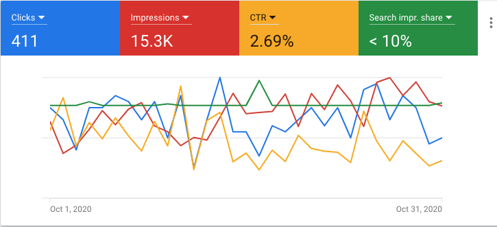 Google A/B test results showing clicks, impressions, CTR