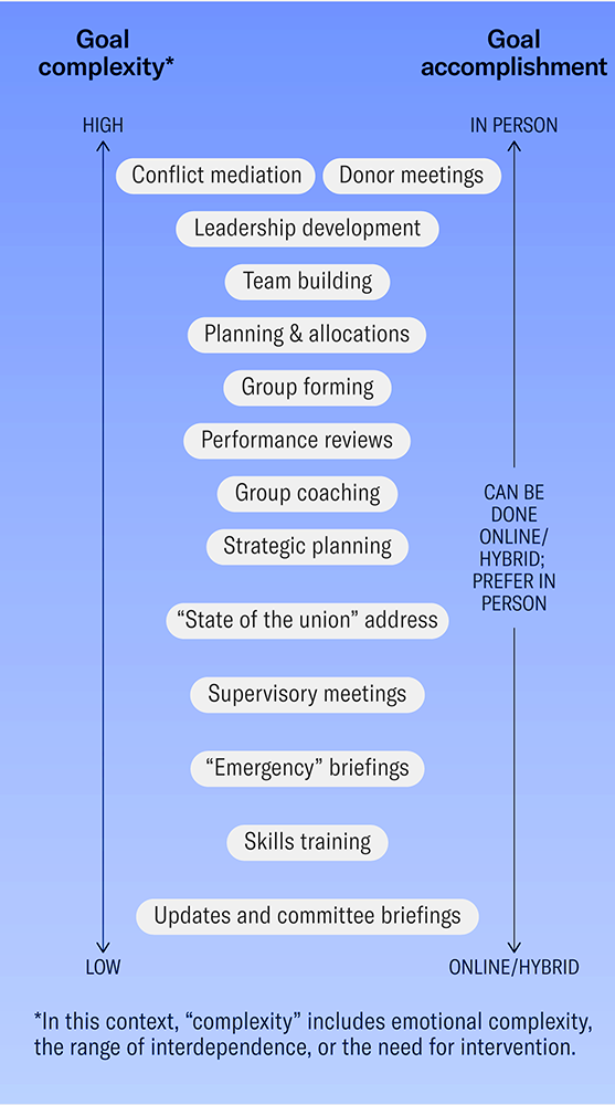 Graphic that compares goal complexity to goal accomplishment