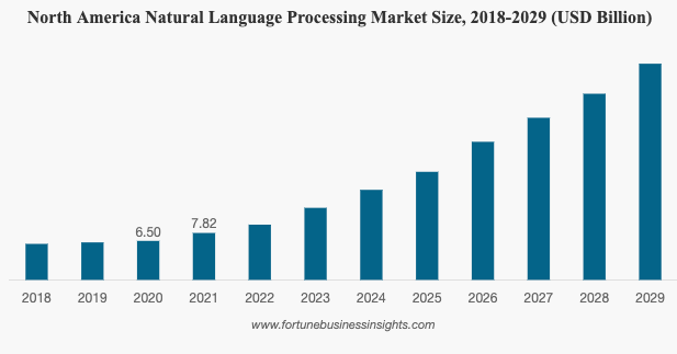 Bar chart showing the gradual increase of the north america natural language processing market size from 2018 to 2029