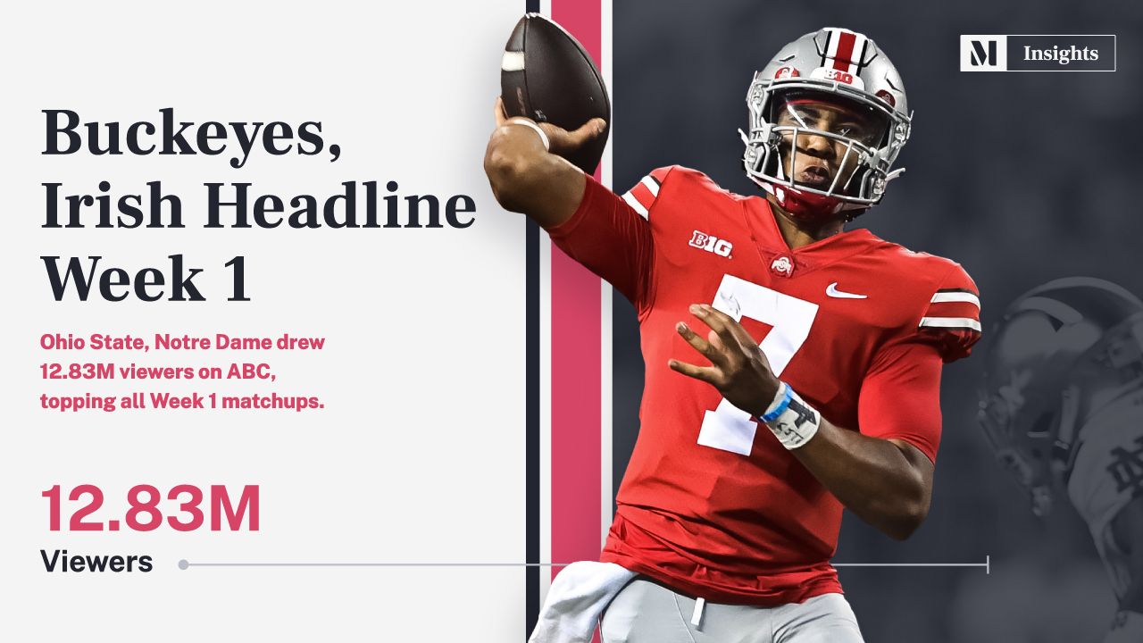 mvpindex-notre-dame-ohio-state-draw-12-83m-viewers-to-headline-week-one