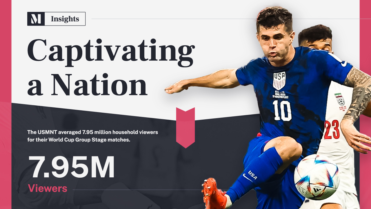 MVPindex The 2022 World Cup Drew 121.1M Group Stage Viewers