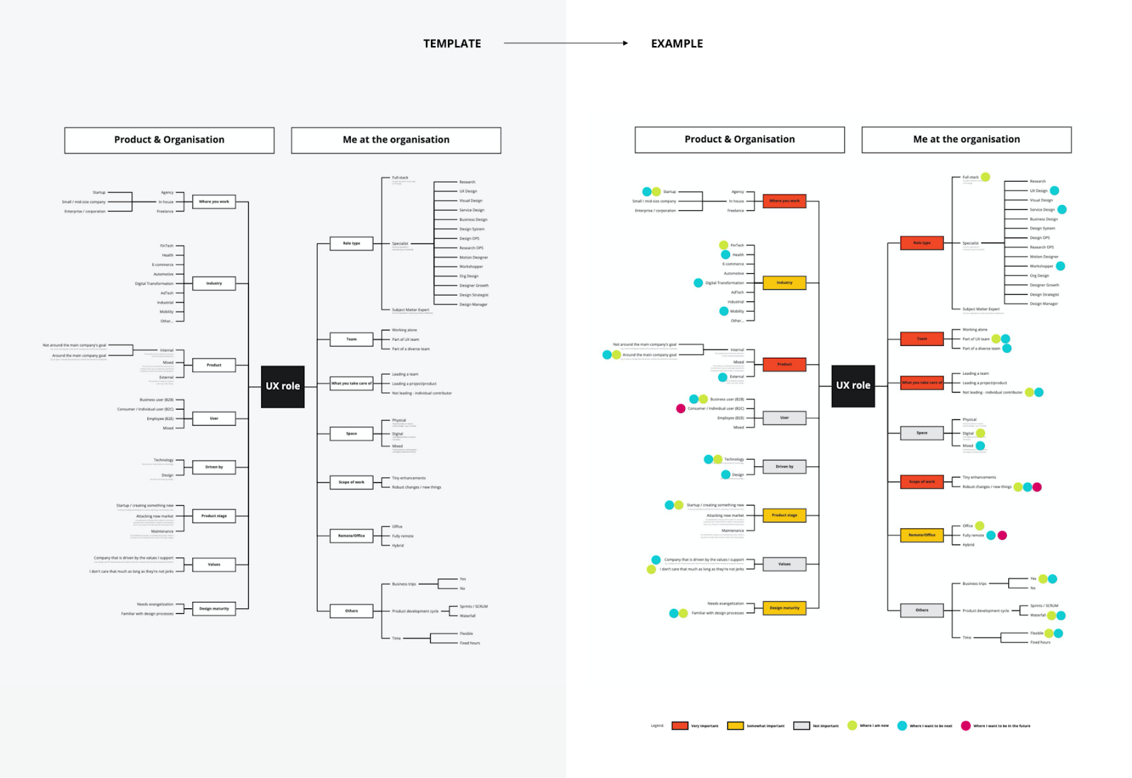 An example of mapping your role and organisation
