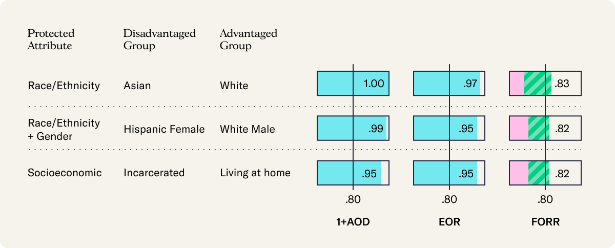 3 cases where the False Omission Rate Ratio exceeds the established thresholds when classifying portions of the conversation as part of a patient's care plan. The disadvantaged and advantaged groups in the 3 cases are Asian and White, Hispanic female and White male, Incarcerated and Living at home. In all 3 cases, the disparities no longer exceed the thresholds when certain medical visits are omitted.