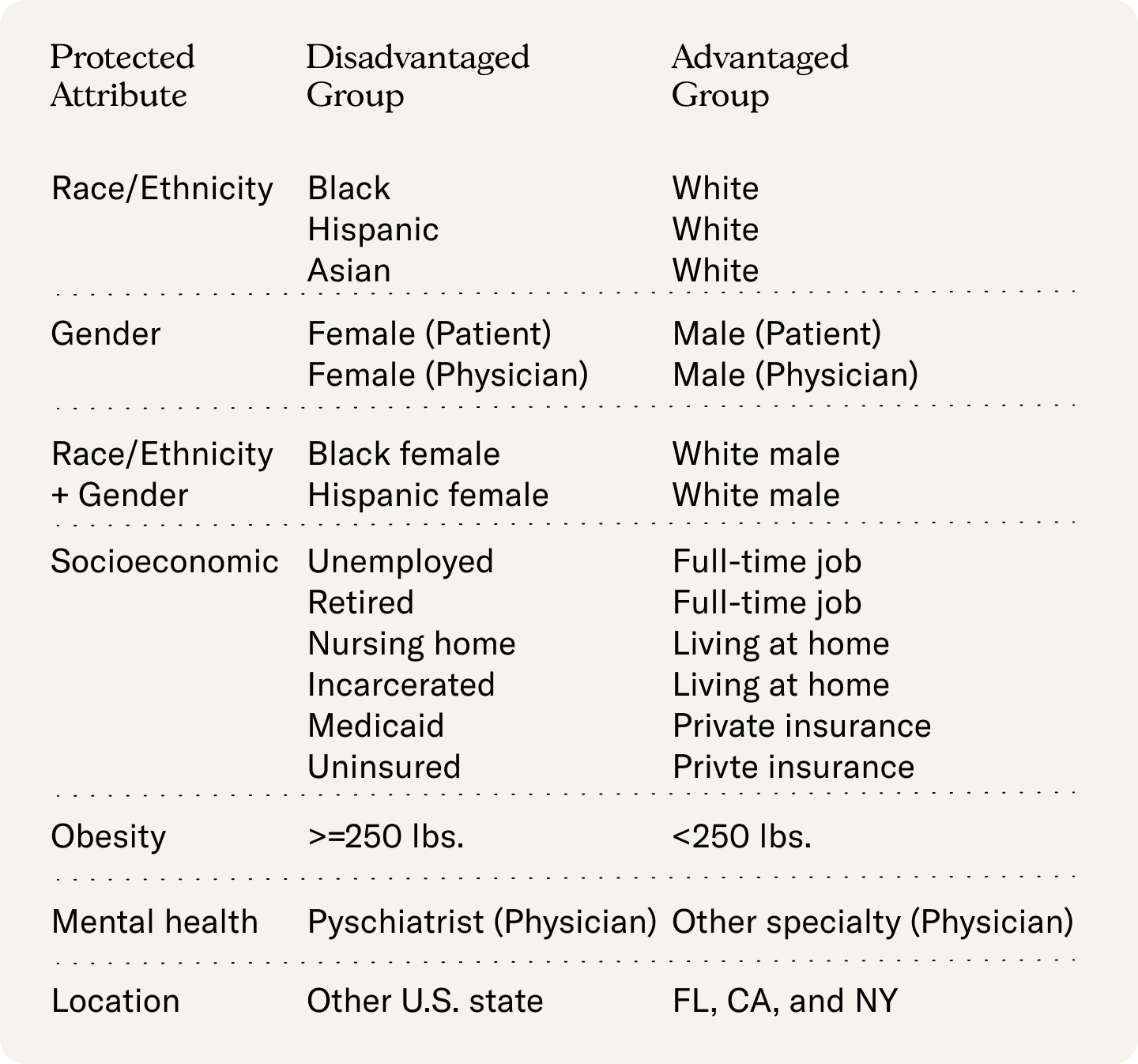 The table lists the 7 protected attributes studied in this paper, and their corresponding disadvantaged and advantaged groups. For Race/Ethnicity, the disadvantaged groups are Black, Hispanic, Asian and the advantaged group is White. For Gender, the disadvantaged is Female (both for patient and physician) and the advantaged is Male. For the intersectional attributes of Race/Ethnicity and Gender, the disadvantaged are Black female, Hispanic female and advantaged are White male. For socioeconomic, the disadvantaged groups are Unemployed, Retired, living in a nursing home, Incarcerated, Medicaid insurance, Uninsured; the advantaged are Full-time job, Living at home and Private insurance. For obesity, the disadvantaged are a weight greater than or equal to 250 pounds and the disadvantaged are less than 250 pounds. For Mental health, the disadvantaged are visits to a Psychiatrist and the advantaged are visits to Other specialties. For location, the disadvantaged group is visits in Other U.S. state, the advantaged are lists in Florida, California and New York.