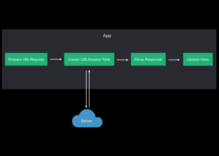Testable Network Layer in Swift Part 2 | AppIt Ventures | Tech Notes