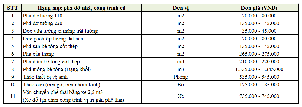 Bảng giá phá dỡ công trình