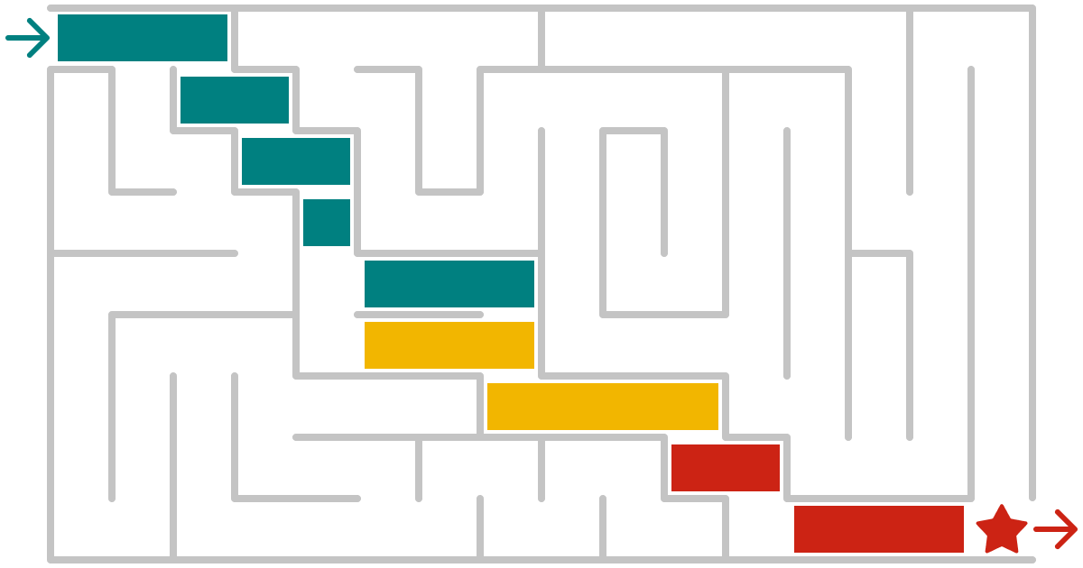 Stylised picture of a maze with a GANTT-style plan overlaid showing the path through the maze