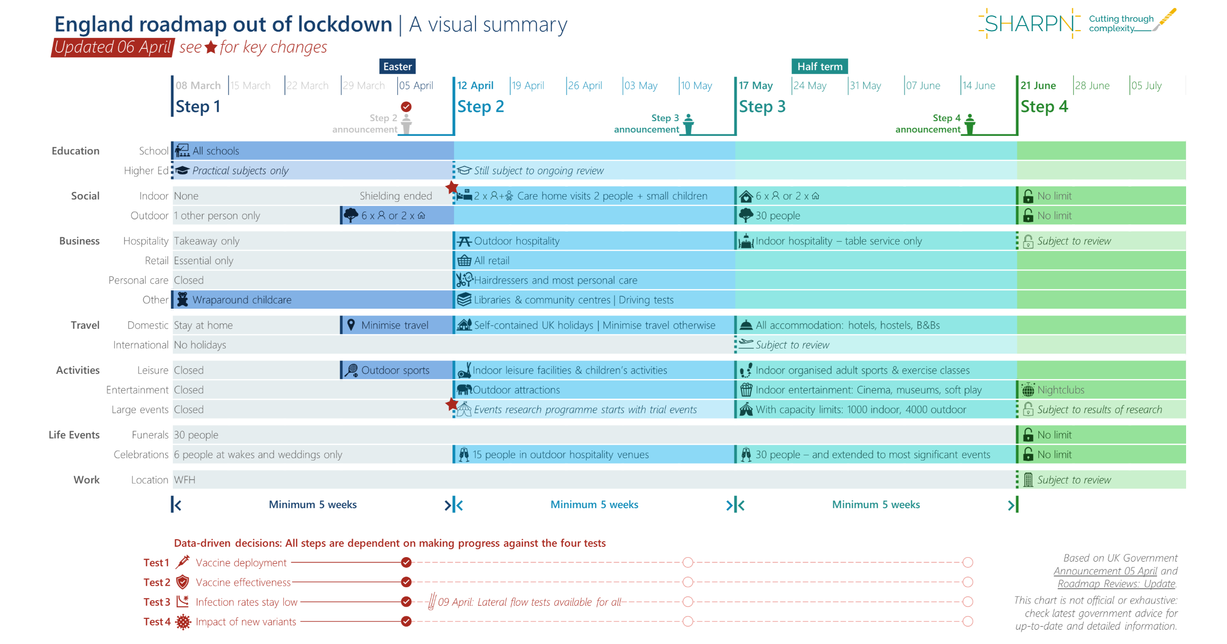 A GANTT-style simplified plan summarising the key changes in the England roadmap out of lockdown published in March 2021
