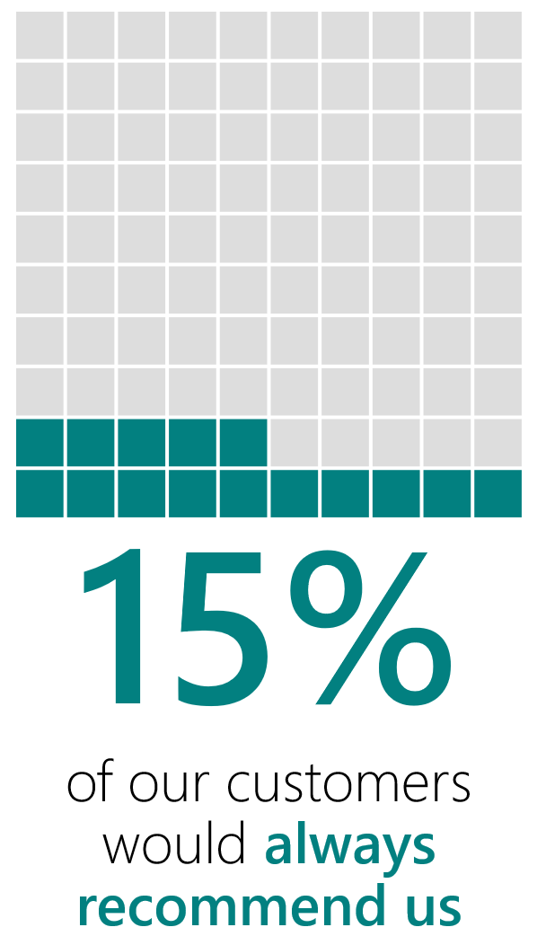 An example showing a figure of 15%
