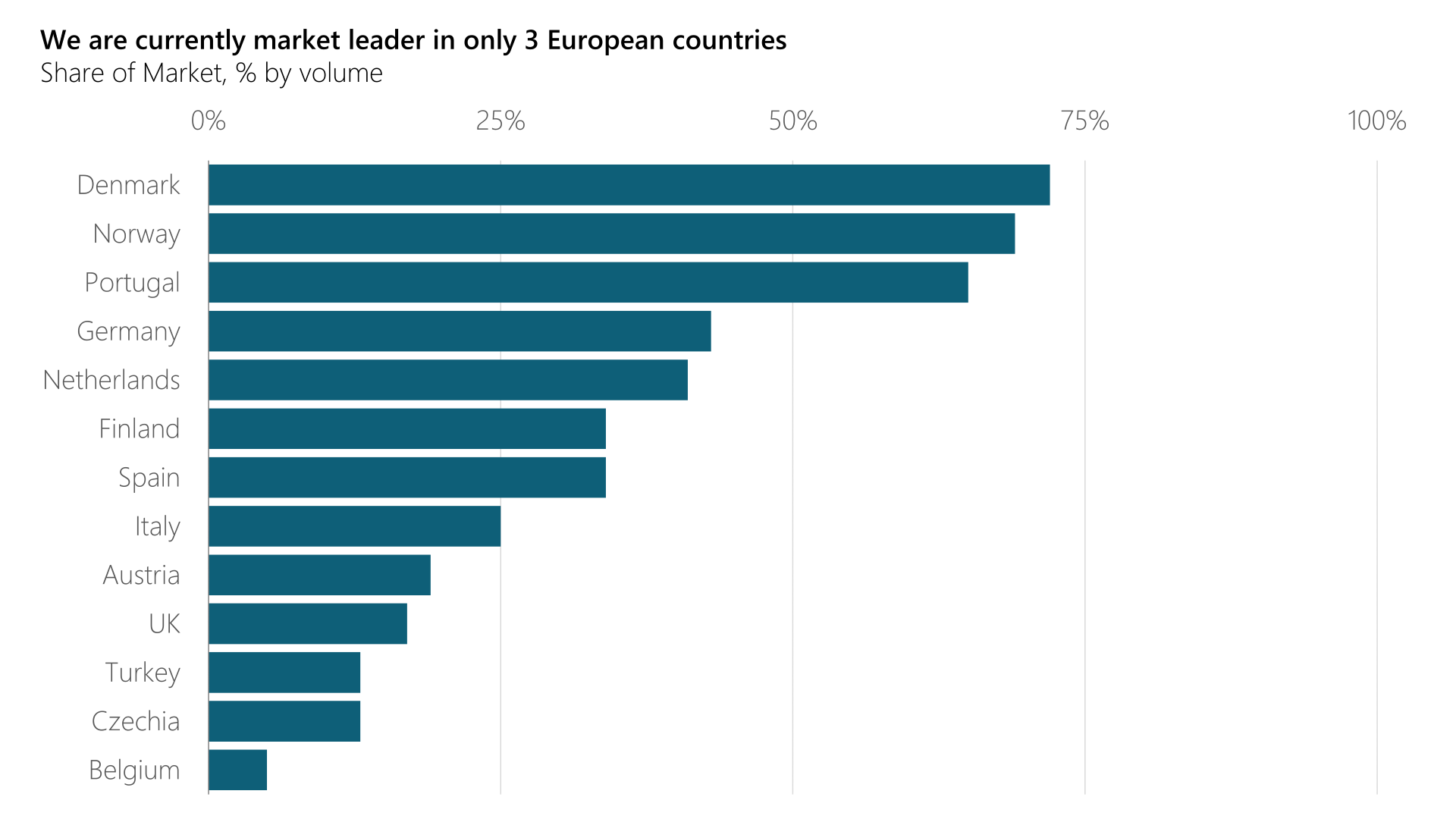 A horizontal bar chart comparing the market share in European countries. The horizontal axis is at the top of the chart.