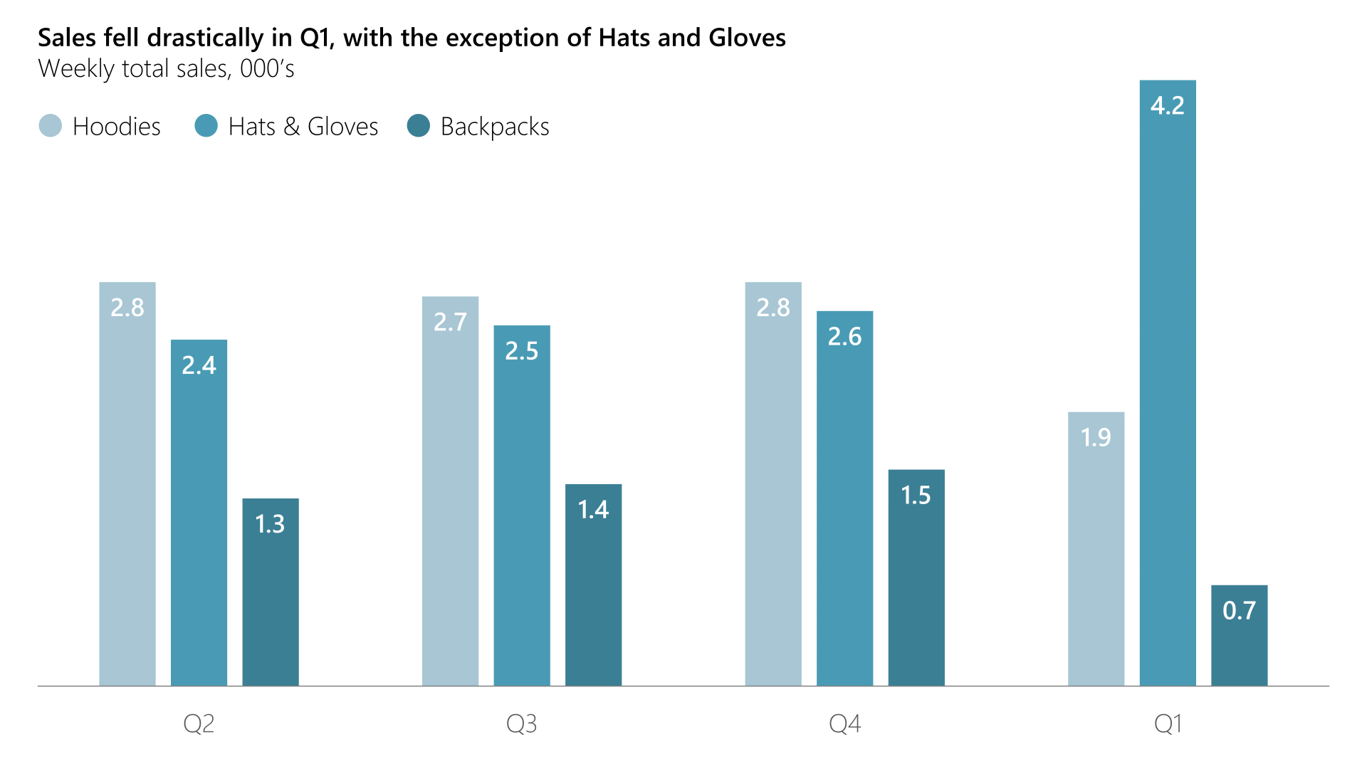 A bar chart with three different data series and a legend that uses circles for the colour key