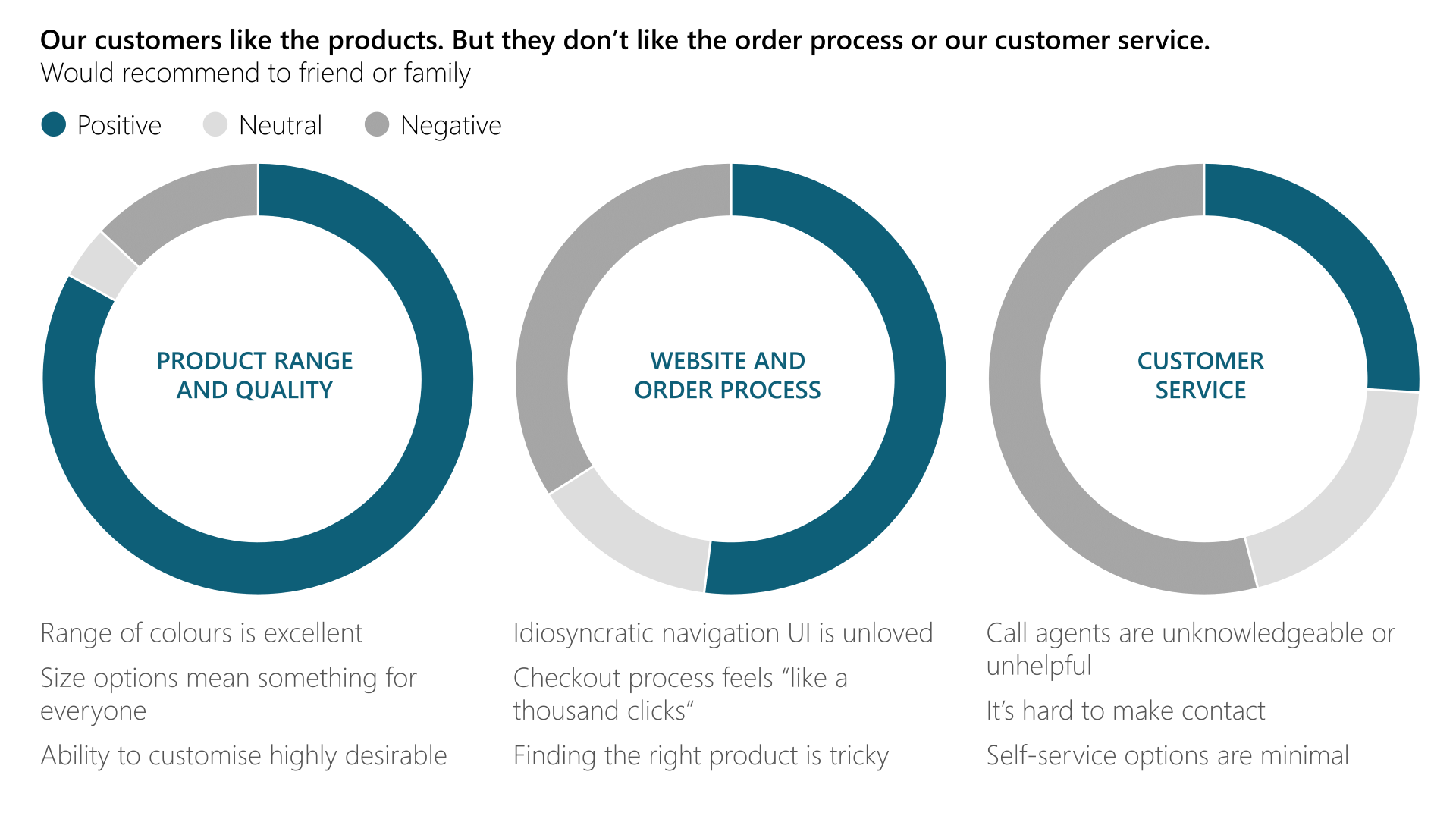 A slide with three doughnut charts indicating the mix of positive vs. negative sentiments towards a company.