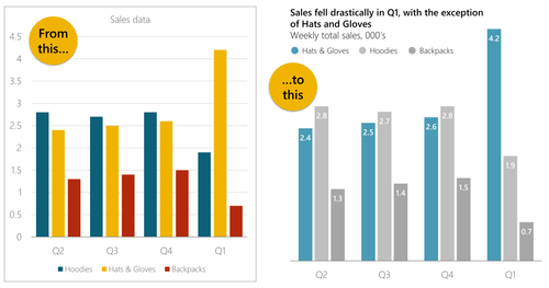 A before and after view of a simple bar chart that starts with default PowerPoint chart formatting and ends up looking far more professional