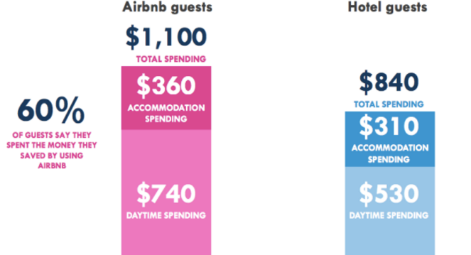 vacation_rentals_and_hotel_industry_accommodations_savings_example