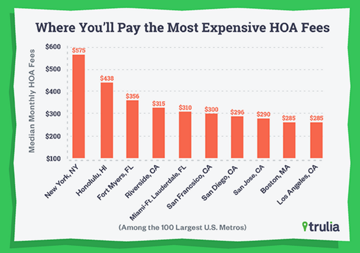 Example of Most Expensive HOA Fees