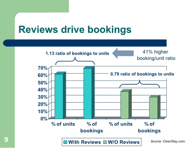 Chart of Reviews Shows Increase in Vacation Rental Bookings