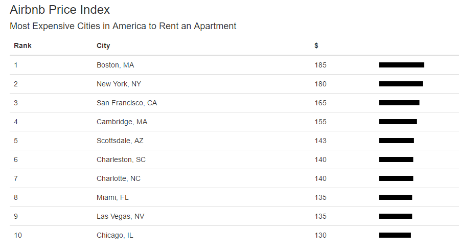 vacation_rentals_are_cheaper_most_expensive_rentals