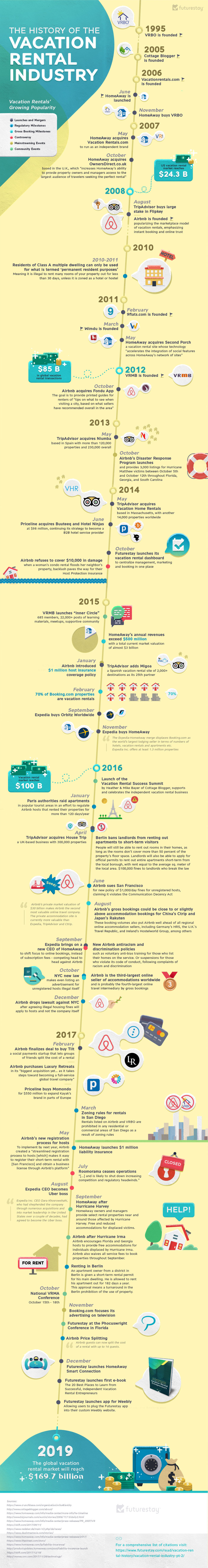 Everything you need to know about the vacation rental industry Futurestay