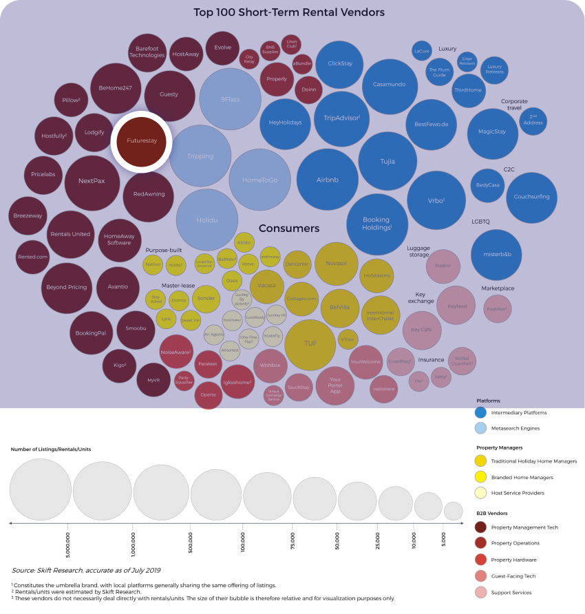 Skift Top 100 Short-Term Rental Ecosystem Report