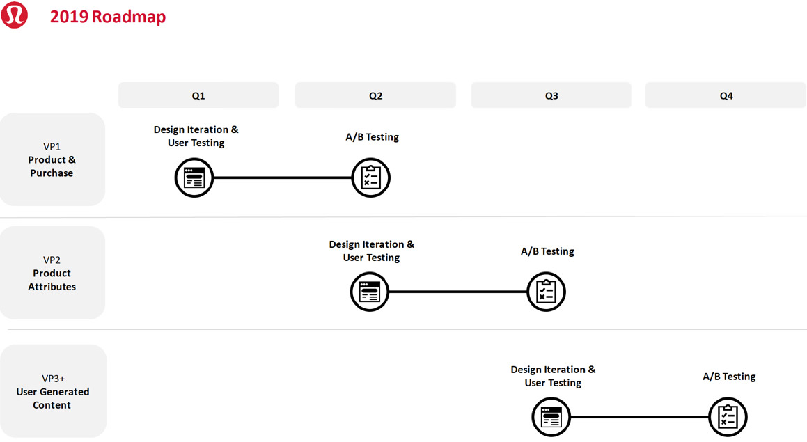 Roadmap breakdown of the new PDP design and development delivery