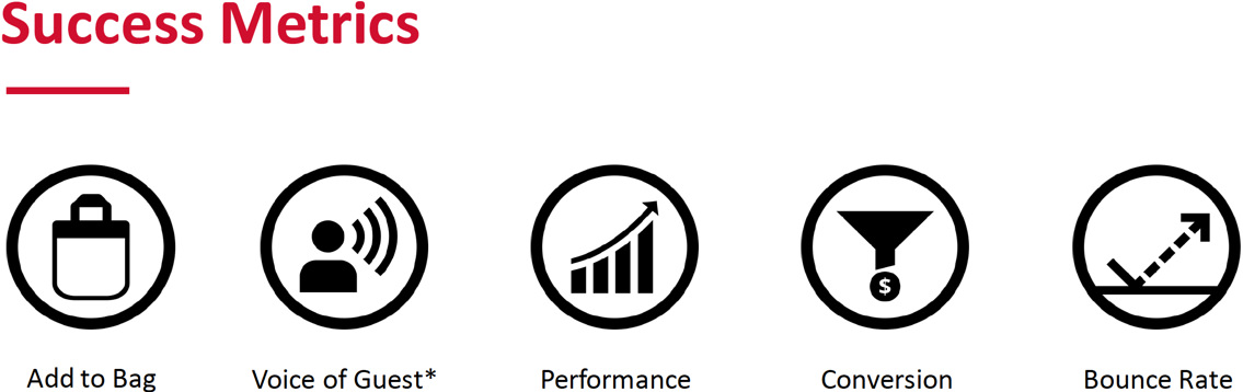Success Metrics for PDP redesign: Add To Bag, Voice of Guest, Performance, Conversion, and Bounce Rate