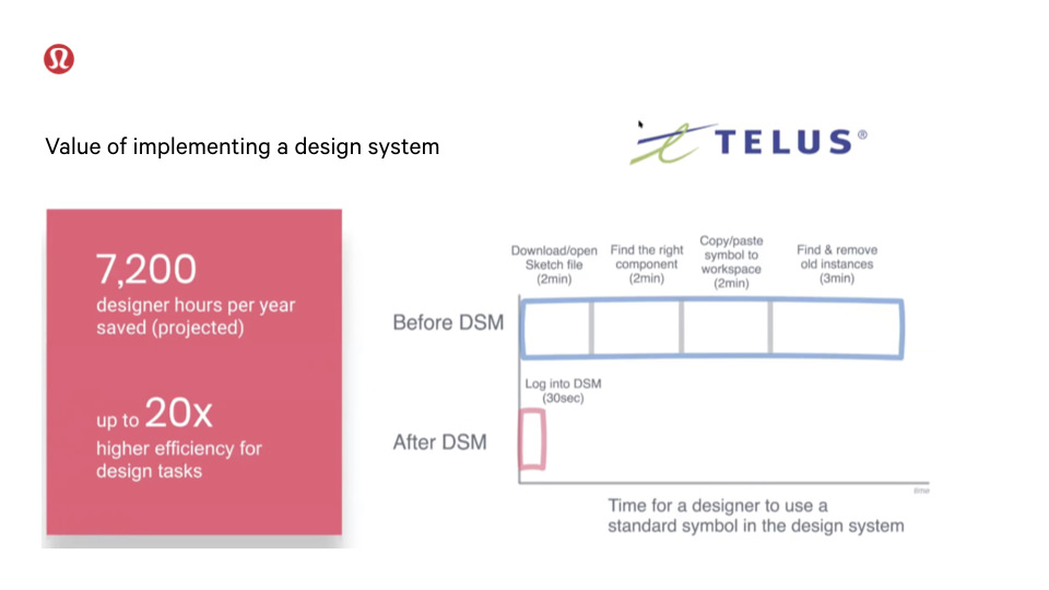 Bar chart showing the efficiency TELUS created from their design system