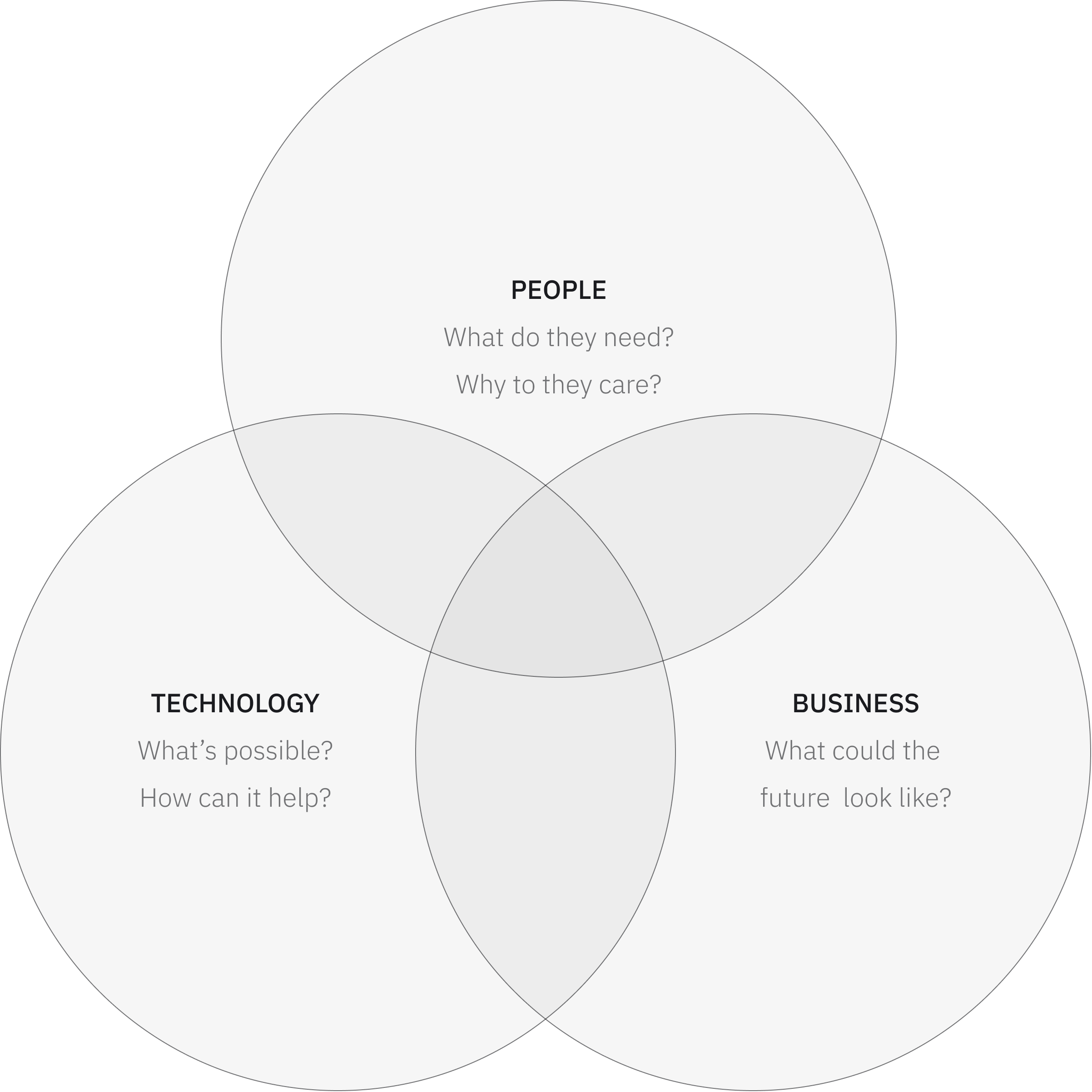 Venn diagram depicting the 3 parts of design thinking: People, Business, and Technology