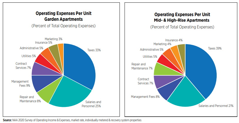 Calculate ROI on New Automation Technology - Property Management