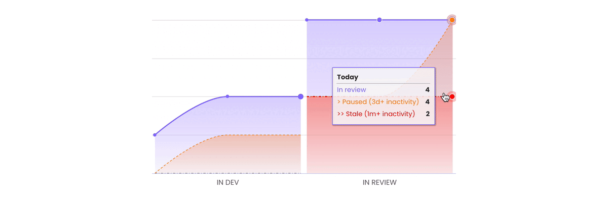 The development stage shows the evolution of the number of total, paused and stale items over the last 2 days.
