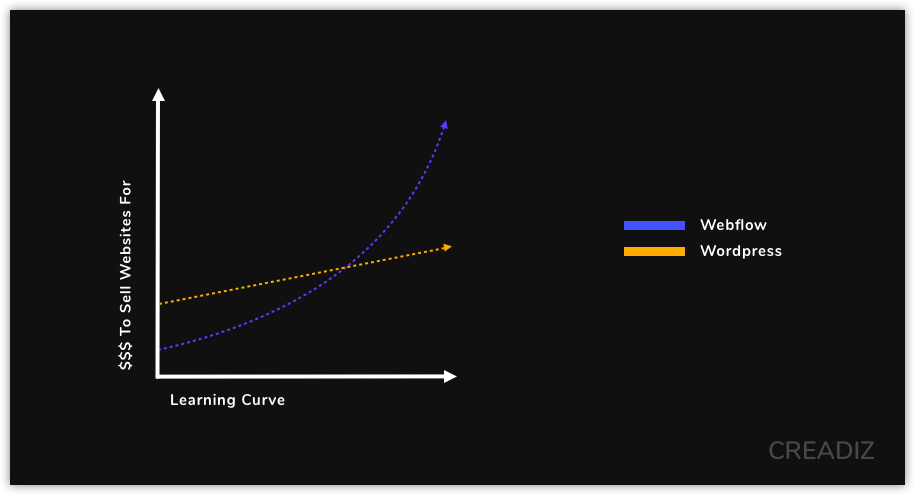 Graph Wordpress Vs Webflow Learning Curve