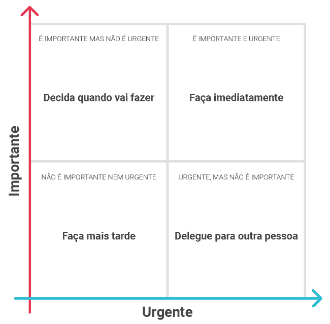 como aumentar a produtividade na gestão de condomínios - matriz de eisenhower