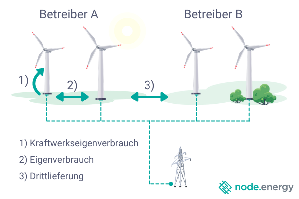 Strommengen und Lieferbeziehungen im Windpark