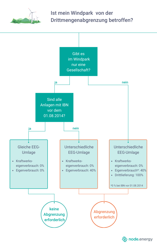 Prüfschema Windpark Pflicht Abgrenzung