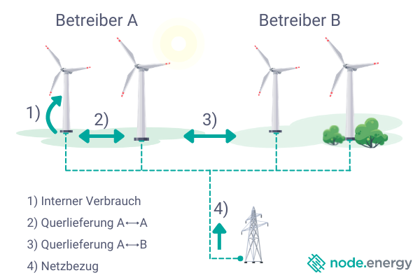 Querlieferungen im Windpark zwischen zwei Betreibern.