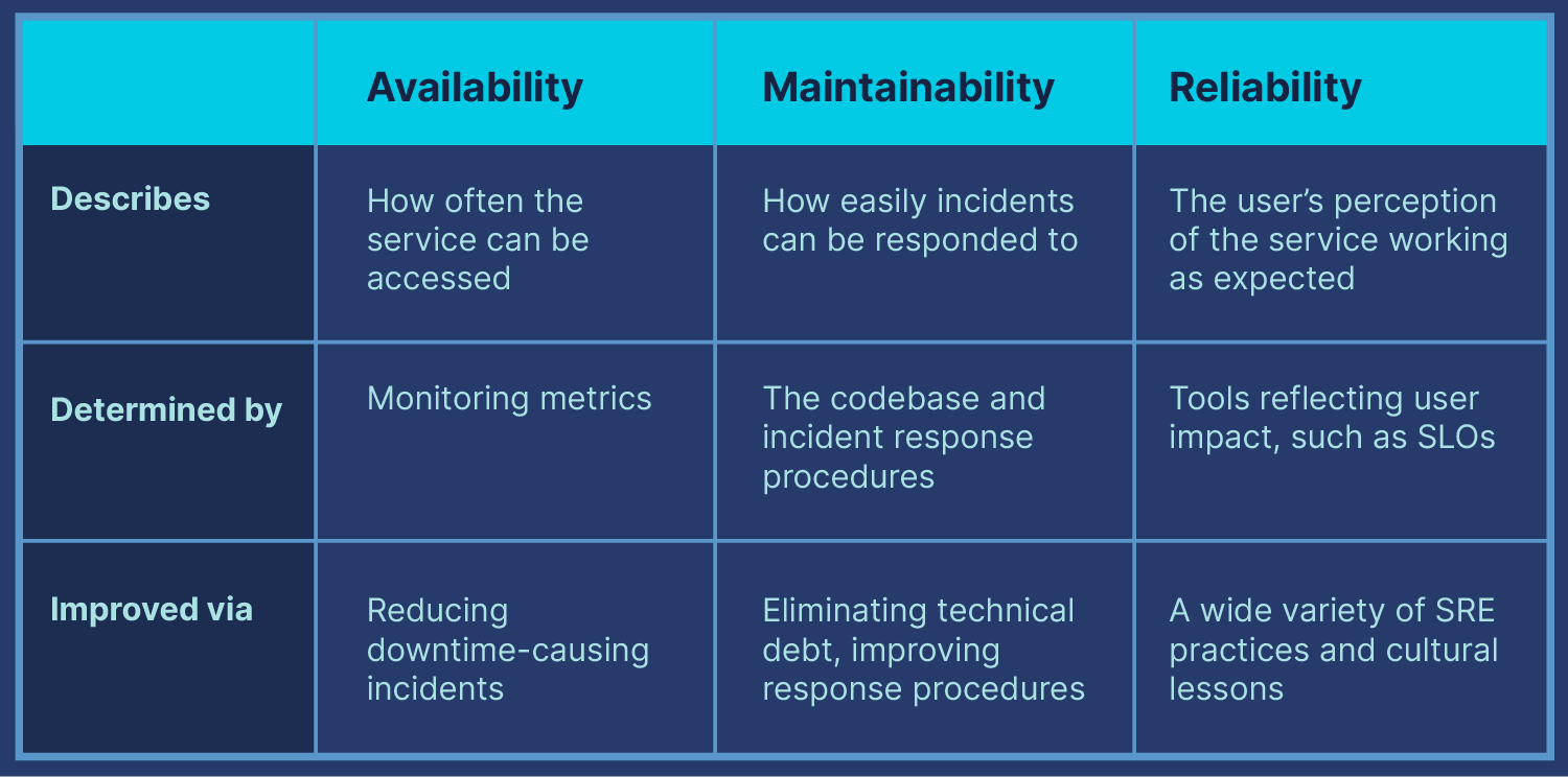 Reliability methods. Maintainability. Reliability. Database reliability Engineering. Charity Majors, Laine Campbell. Amy reliability Screening.