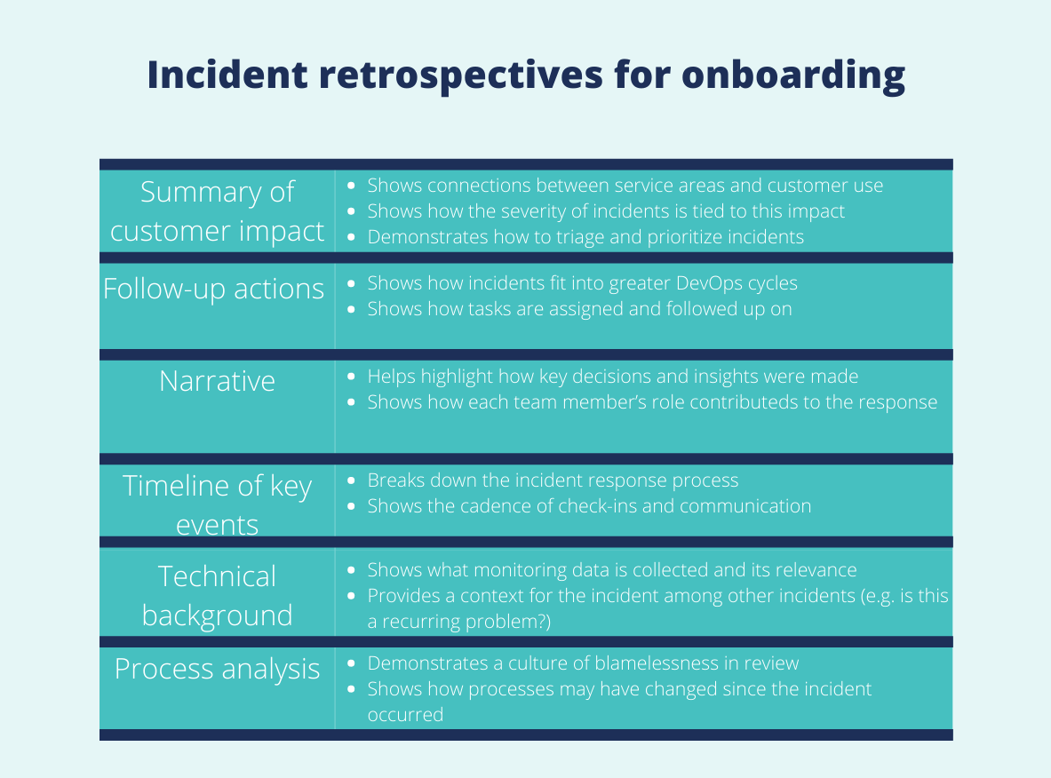 Summary of customer impact Shows connections between service areas and customer use Shows how the severity of incidents is tied to this impact Demonstrates how to triage and prioritize incidents Follow-up actions Shows how incidents fit into greater DevOps cycles Shows how tasks are assigned and followed up on Narrative Helps highlight how key decisions and insights were made Shows how each team member contributed to the response Timeline of key events Breaks down the incident response process Shows the cadence of check-ins and communication Technical background Shows what monitoring data is collected and its relevance Provides a context for the incident among other incidents (e.g. is this a recurring problem?) Process analysis Demonstrates a culture of blamelessness Shows how processes may have changed since the incident occurred