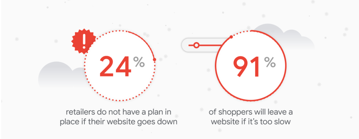 24% of retailers do not have a plan in place if their website goes down and 91% of shoppers will leave a website if it is too slow