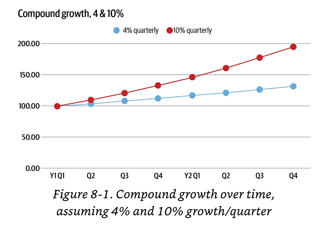 figure 8-1, compound growth over time, assuming 4% an 10% growth/quarter