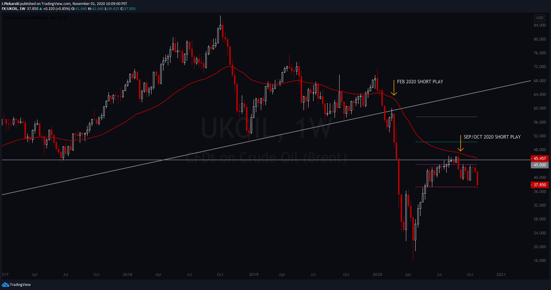 UKOIL Weekly Chart second opportunity from September / October 2020.