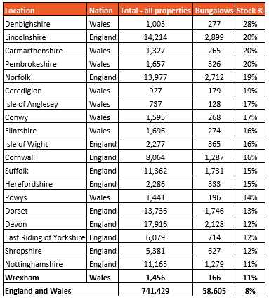 Data table showing Bungalow hotspots results