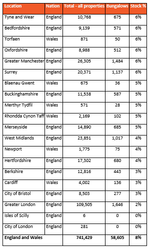 Data table 2 showing Bungalow hotspots results