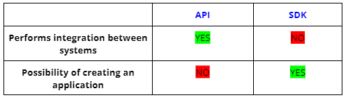 What is the difference between API and SDK?
