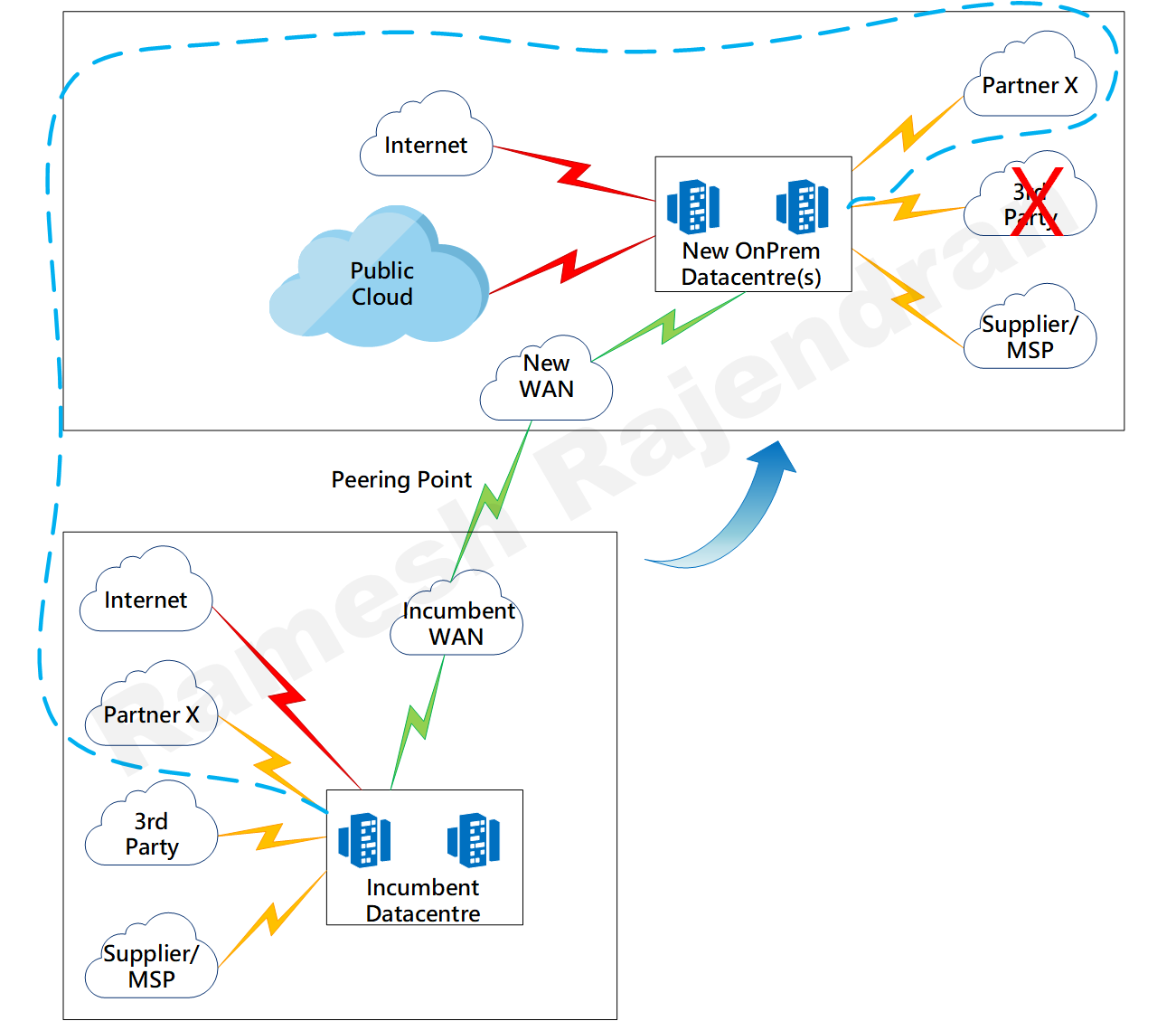 Layer 2 Overlay between datacentres