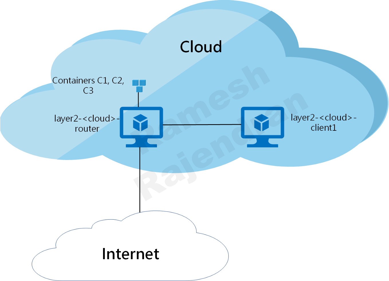 Components - Cloud
