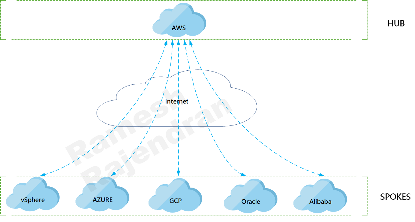 Hub and Spoke - AWS as the hub
