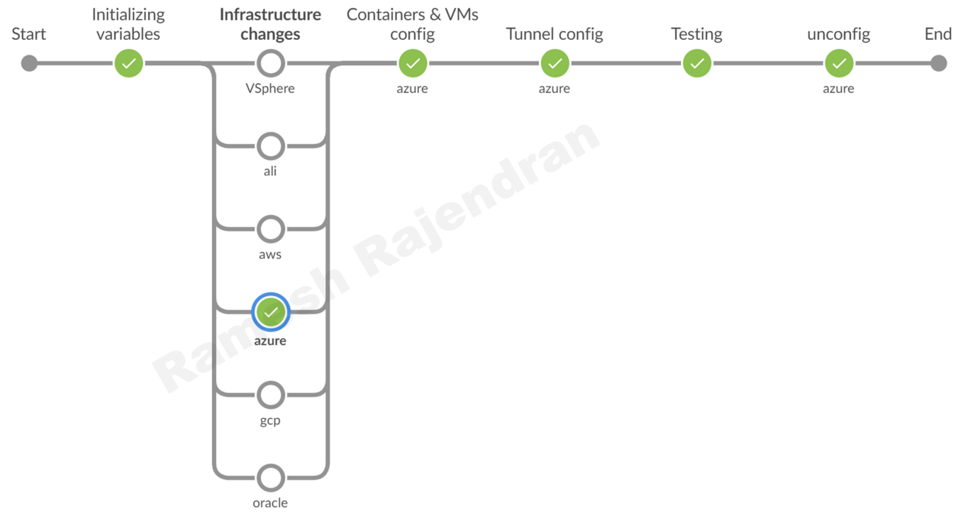 Jenkins - multi parallel pipeline - single cloud