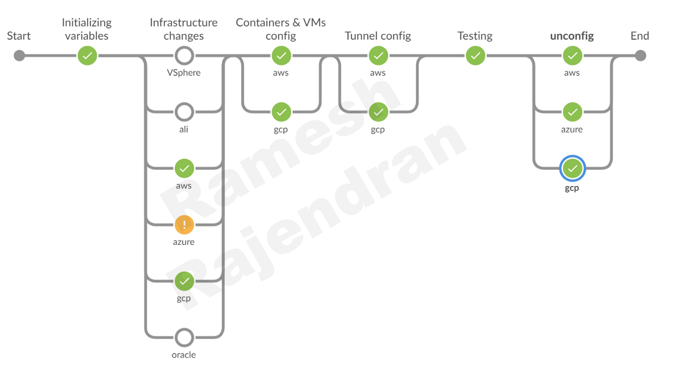 Jenkins - multi parallel pipeline - dynamically removing the failed stage