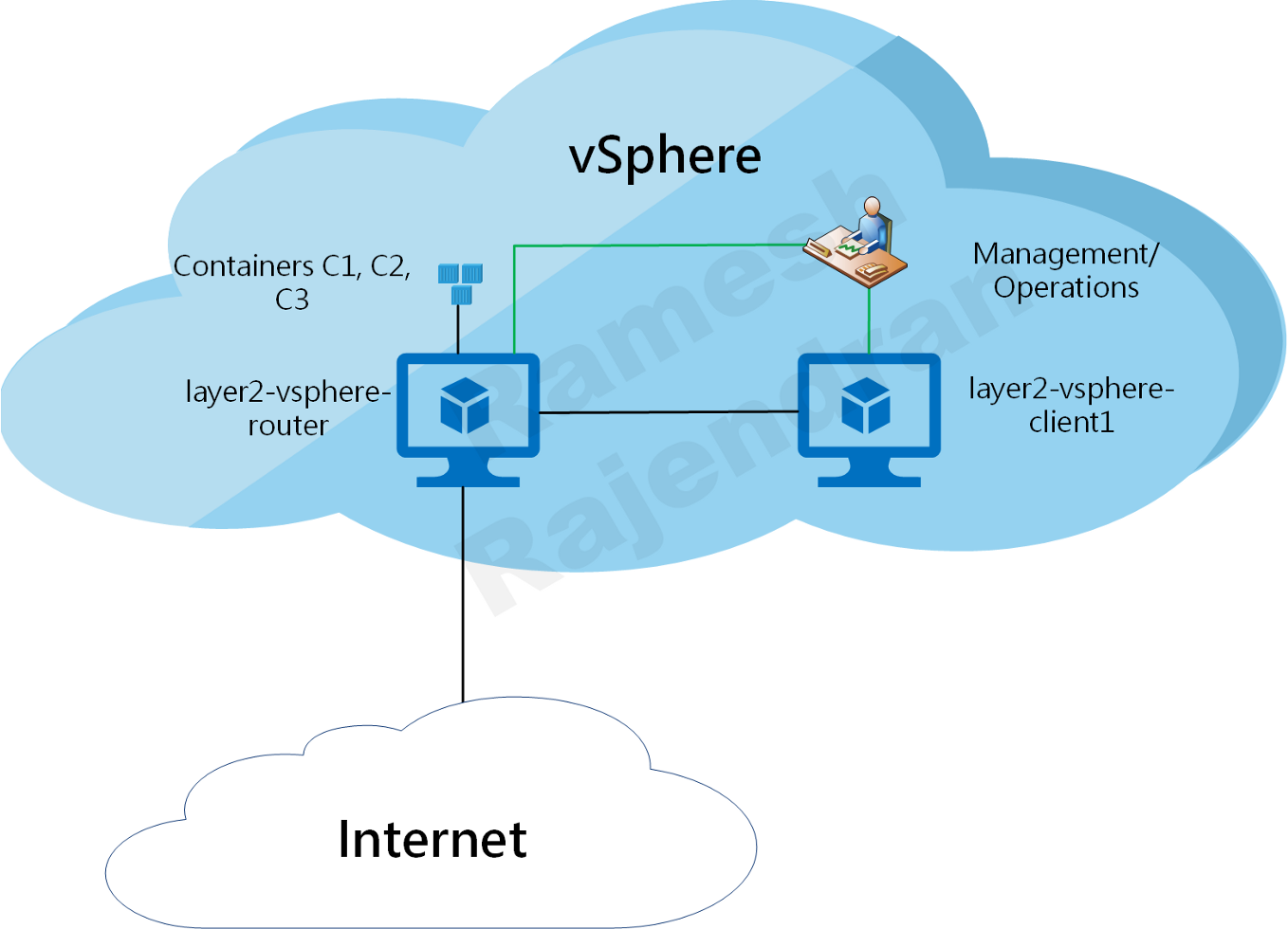 Components - vSphere